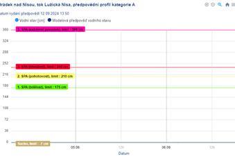 Lužická Nisa, předpovědní profil, povrchová voda 